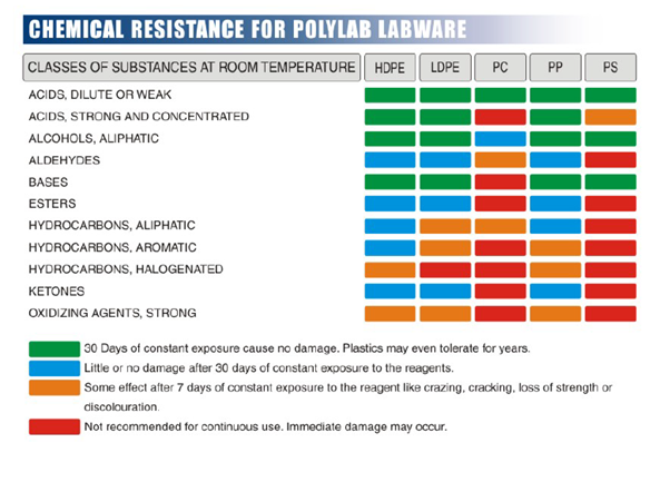 Chemical Chart
